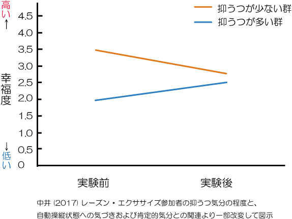 マインドフルネス,レーズンエクササイズと抑うつ気分の関係